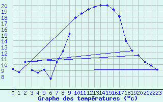 Courbe de tempratures pour Melle (Be)