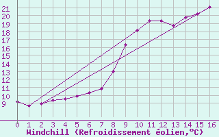 Courbe du refroidissement olien pour Bussang (88)