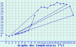 Courbe de tempratures pour Bussang (88)