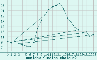 Courbe de l'humidex pour Stabio