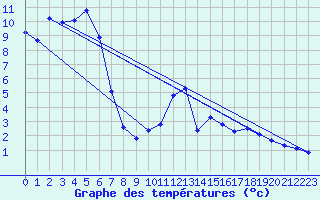 Courbe de tempratures pour La Brvine (Sw)