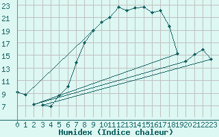 Courbe de l'humidex pour Oberviechtach