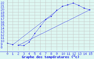 Courbe de tempratures pour Greifswald