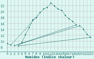 Courbe de l'humidex pour Greifswald