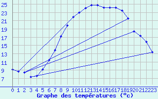 Courbe de tempratures pour Werl