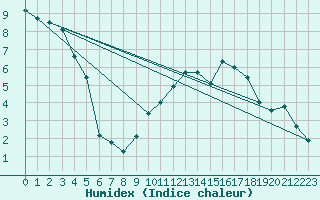 Courbe de l'humidex pour Wittering