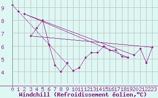 Courbe du refroidissement olien pour Aytr-Plage (17)
