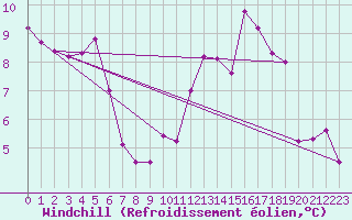 Courbe du refroidissement olien pour Jussy (02)