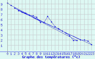 Courbe de tempratures pour Aubenas - Lanas (07)