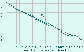 Courbe de l'humidex pour Aubenas - Lanas (07)