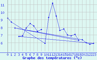 Courbe de tempratures pour Moenichkirchen