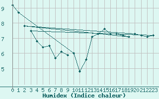 Courbe de l'humidex pour Bealach Na Ba No2