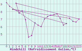 Courbe du refroidissement olien pour Saint-Martin-de-Londres (34)