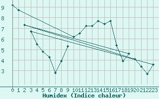 Courbe de l'humidex pour Charleville-Mzires (08)