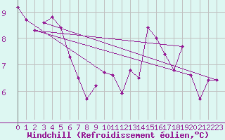 Courbe du refroidissement olien pour Saint-Igneuc (22)
