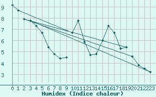 Courbe de l'humidex pour Ouzouer (41)