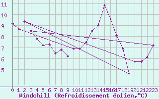 Courbe du refroidissement olien pour Rostherne No 2