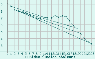 Courbe de l'humidex pour Marignane (13)