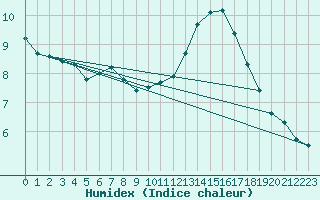 Courbe de l'humidex pour Malbosc (07)