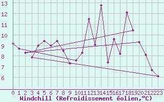 Courbe du refroidissement olien pour Chteauroux (36)