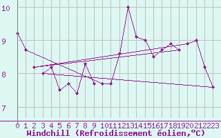 Courbe du refroidissement olien pour Valleraugue - Pont Neuf (30)
