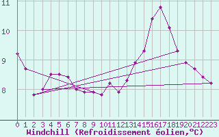 Courbe du refroidissement olien pour Ciudad Real (Esp)