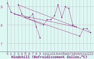 Courbe du refroidissement olien pour Puissalicon (34)