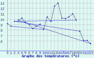 Courbe de tempratures pour Chouilly (51)