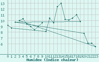 Courbe de l'humidex pour Chouilly (51)