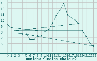 Courbe de l'humidex pour Challes-les-Eaux (73)