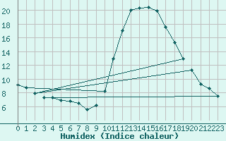 Courbe de l'humidex pour Lobbes (Be)