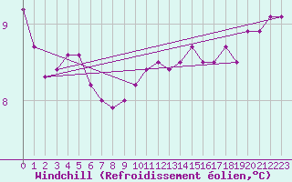 Courbe du refroidissement olien pour Camborne
