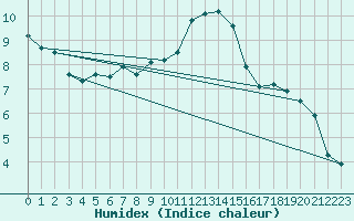 Courbe de l'humidex pour Braunlage