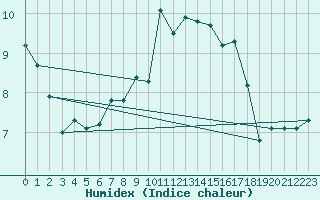 Courbe de l'humidex pour Stekenjokk