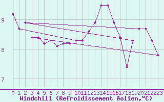 Courbe du refroidissement olien pour Sgur-le-Chteau (19)