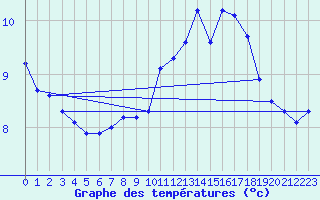 Courbe de tempratures pour Croisette (62)