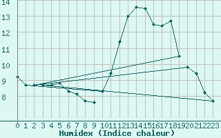 Courbe de l'humidex pour Cerisiers (89)