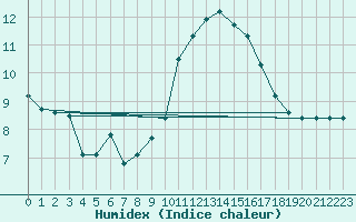 Courbe de l'humidex pour Cap Cpet (83)