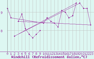 Courbe du refroidissement olien pour la bouée 62163