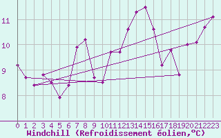 Courbe du refroidissement olien pour Boltigen