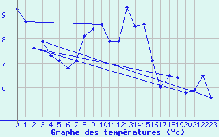 Courbe de tempratures pour Crap Masegn