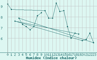 Courbe de l'humidex pour Crap Masegn