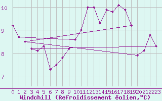 Courbe du refroidissement olien pour Rennes (35)