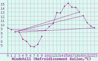 Courbe du refroidissement olien pour Neuville-de-Poitou (86)