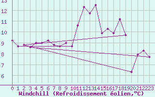 Courbe du refroidissement olien pour Giessen