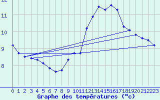 Courbe de tempratures pour Fontenoy (88)