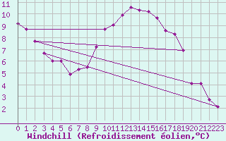 Courbe du refroidissement olien pour Twenthe (PB)