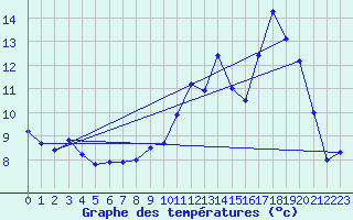 Courbe de tempratures pour Dax (40)