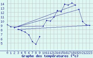 Courbe de tempratures pour Treize-Vents (85)