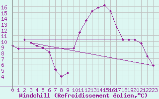 Courbe du refroidissement olien pour Clermont-Ferrand (63)